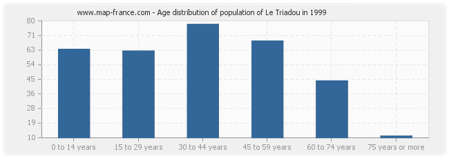 Age distribution of population of Le Triadou in 1999